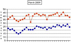 Daily Temperature for March 2009