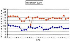 Daily Temperature for November 2008