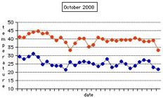 Daily Temperature for October 2008