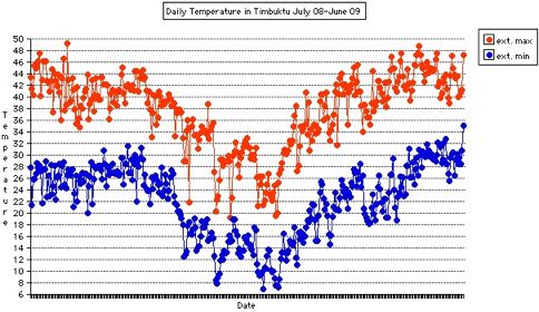 Daily Temperature in Timbuktu July 08-June 09